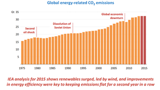 iea emissions